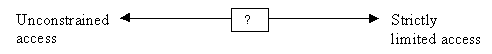 Unconstrained - access > Strictly limited access