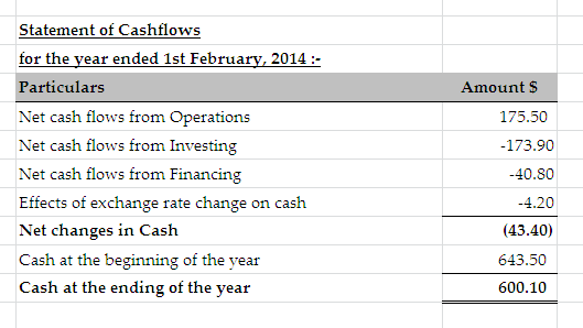 Statement of Cashflows for the vear ended 1st Februarv, 2014: Particulars Net cash flows from Operations Net cash flows from Investing Net cash flows from Financing Effects of exchange rate change on cash Net changes in Cash Cash at the beginning of the year Cash at the ending of the year Amount S 175.50 173.90 40.80 -4.20 (43.40) 643.50 600.10