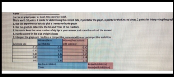 and Vmax 2 points for interpreting the gapl Name (can be on graph paper or Excel. It is easier on Excel). This is worth 10 po