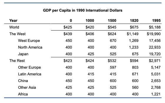 GDP per capita in 1990 International Dollars Year 0 $425 $439 1000 $420 1500 $545 World 1820 $675 $1,149 1,269 1995 $5,188 $1