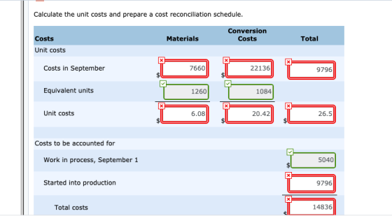 Calculate the unit costs and prepare a cost reconciliation schedule. Costs Materials Conversion Costs Total Unit costs Costs