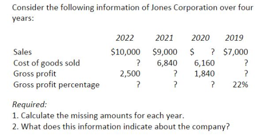 Consider the following information of Jones Corporation over four years Sales Cost of goods sold Gross profit Gross profit percentage 2022 202120202019 $10,000 $9,000 $? $7,000 ? 6,840 6,160 2,500 ? 1,840 22% Required: 1. Calculate the missing amounts for each year. 2. What does this information indicate about the company?