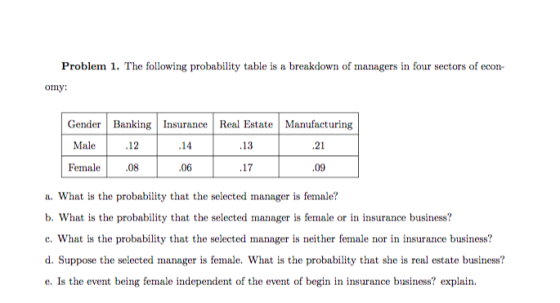 Problem 1. The following probability table is a breakdown of managers in four sectors of eco omy: Gender Banking Insurance Real Estate Manufacturing Male12 Feal.08 .14 ,13 .21 .06 ,17 .09 a. What is the probability that the selected manager is female? b. What is the probability that the selected manager is female or in insurance business? c. What is the probability that the selected manager is neither female nor in insurance business? d. Suppose the selected manager is female. What is the probability that she is real estate business? e. Is the event being female independent of the event of begin in insurance business? explai