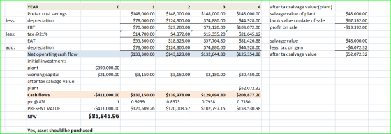 after tax salvage value:(plant) salvage value of plant book value on date of sale profit on sale less: $48,000.00 $67,392.00