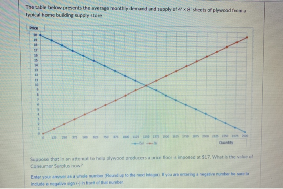 The table below presents the average monthly demand and supply of 4 X 8 sheets of plywood from a typical home building supp