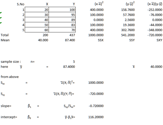 S.No (x-x)? 400.0000 100.0000 0.0000 100.0000 400.0000 1000.0000 SSX (y-7) 158.7600 57.7600 2.5600 19.3600 302.7600 541.2000