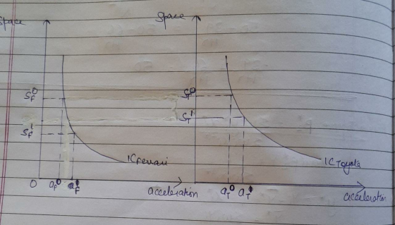 Space Space I SE penari -IC Toyola acceleration acceleration