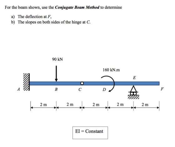 For the beam shown, use the Conjugate Beam Method to determine a) The deflection at F, b) The slopes on both sides of the hin