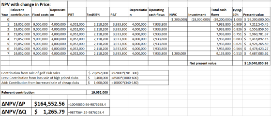 NPV with change in Price: Relevant Depreciati Year contribution Fixed costs on Depreciatio Operating cash flows PBT Tax@35% P