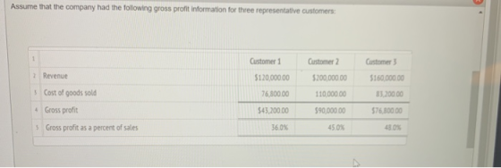 Assume that the company had the following gross profit information for three representative customers: Customer 1 Customer 2