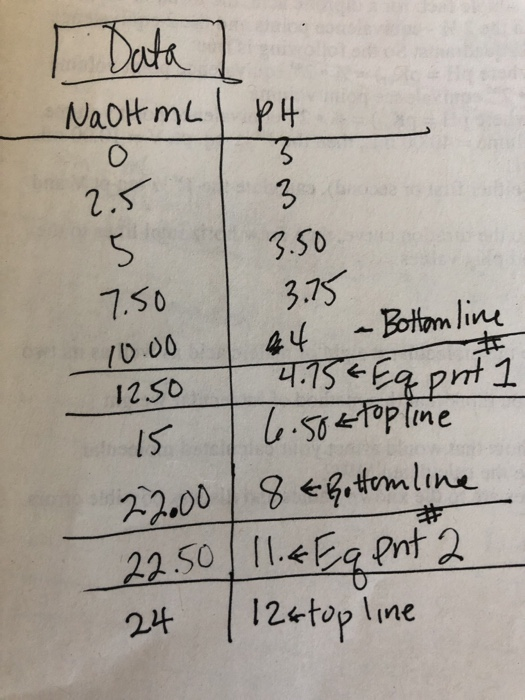 NaOHmL / PH 2.5 3 3.50 7.50 3.75 10.00 44 – Bottom line 12.50 4.15€ Eq pnt 1 15 16.50€ topline 22.00 8 € Bottomline 22.50 / 1