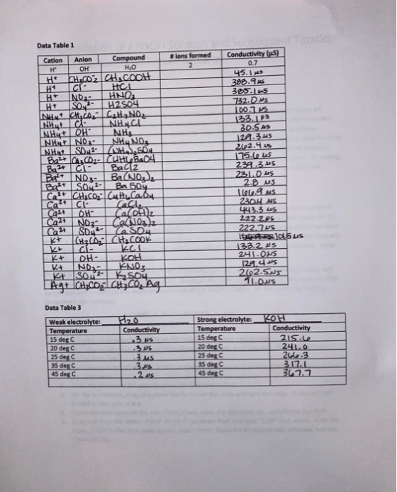 Data Table 1 #lons formed 2 + + NHYRC NHYT OH Cation Anlon Compound H OH HO HO ICH,002 CHCOOH HCI H IND HNO SO2- H2504 Nxt kl