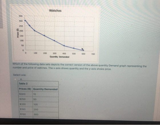 Watches Prices (5) 200 300 400 Quantity Demanded 500 600 Which of the following data sets depicts the correct version of the