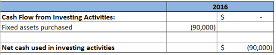 2016 Cash Flow from Investing Activities: Fixed assets purchased (90,000) Net cash used in investing activities $ (90,000)