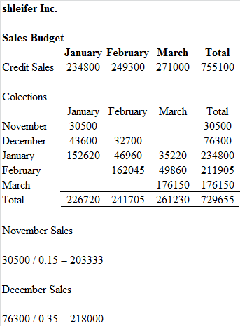 shleifer Inc. Sales Budget January February March Total Credit Sales 234800 249300 271000 755100 Colections January February MarchTotal 30500 76300 January152620 46960 35220 234800 162045 49860 211905 176150 176150 226720 241705 261230 729655 November 30500 Decembe 43600 32700 February March Total November Sales 30500 0.15 203333 December Sales 76300 0.35 218000
