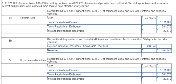 5. $1,971,000 of current taxes, $384,270 of delinquent taxes, and $20,670 of interest and penalties were collected. The delin