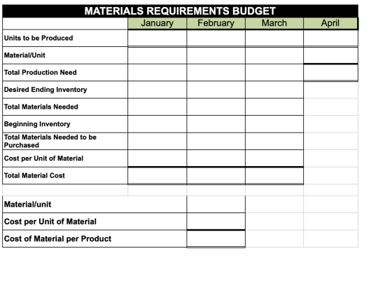 MATERIALS REQUIREMENTS BUDGET | January February March April Units to be Produced Material/Unit Total Production Need Desired