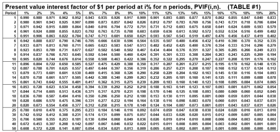 Present value interest factor of $1 per period at i% for n periods, PVIF(i,n). (TABLE #1) Period 1% 2% 3% 4% 5% 10.990 0.990