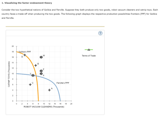 1. Visualizing the factor-endowment theory Consider the two hypothetical nations of Golikia and Ferville. Suppose they both produce only two goods, robot vacuum cleaners and catnip toys. Each country faces a trade-off when producing the two goods. The following graph displays the respective production possibilities frontiers (PPF) for Golikia and Ferville. 20 18 olikias PPF Terms of Trade 16 14 12 t0 10 Fervilles PPF 0 4 6 8 0 12 14 16 18 20 ROBOT VACUUM CLEANERS (Thousands)