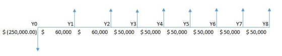 YO Y1 Y2 Y3 Y4 Y5 Y6 Y7 Y8 60,000 $50,000 $50,000 $50,000 $50,000 $50,000 $50,000 $ (250,000.0060,000