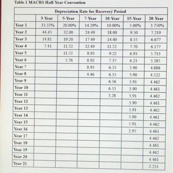 Table 1 MACRS Half-Year Convention Year 1 Year 2 Year 3 | 20-Year 3.750% 7.219 6.677 6.177 5.713 5.285 4.888 Year 4 1 5.76 De