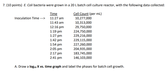 7. (10 points) E. Coli bacteria were grown in a 20 L batch cell culture reactor, with the following data collected: Inoculati