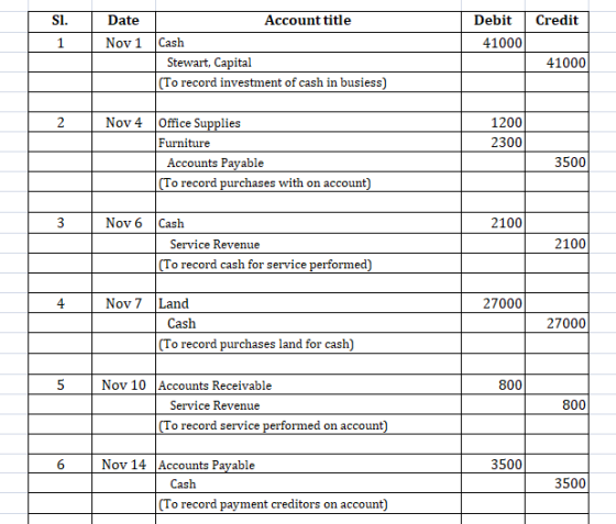 SI. Date Account title Credit Debit 41000 1 Nov 1 Cash Stewart, Capital (To record investment of cash in busiess) 41000 2 Nov