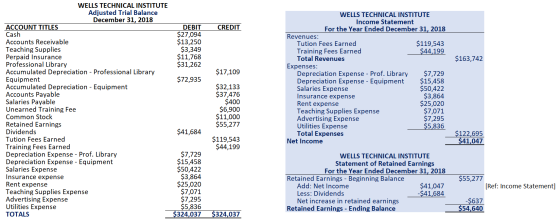 WELLS TECHNICAL INSTITUTE Adjusted Trial Balance December 31, 2018 WELLS TECHNICAL INSTITUTE Income Statement ACCOUNT TITLES