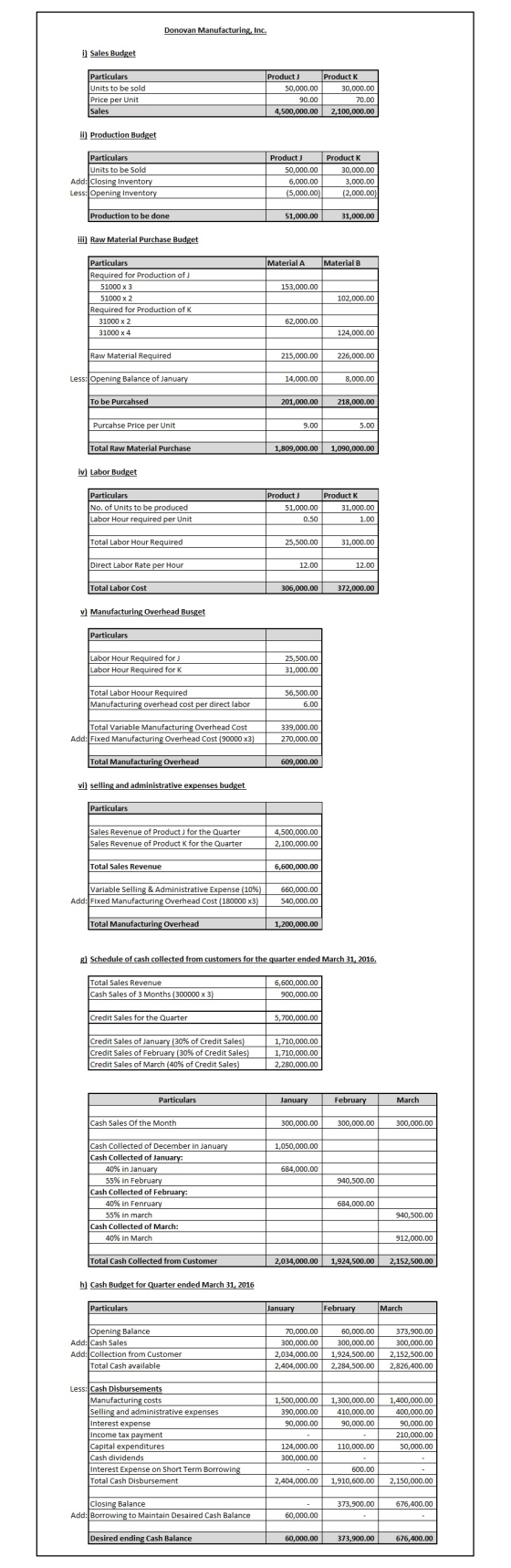 Donovan Manufacturing, Inc. i) Sales Budget Particulars Units to be sold Price per Unit Sales Product Product K 50,000.00 30,
