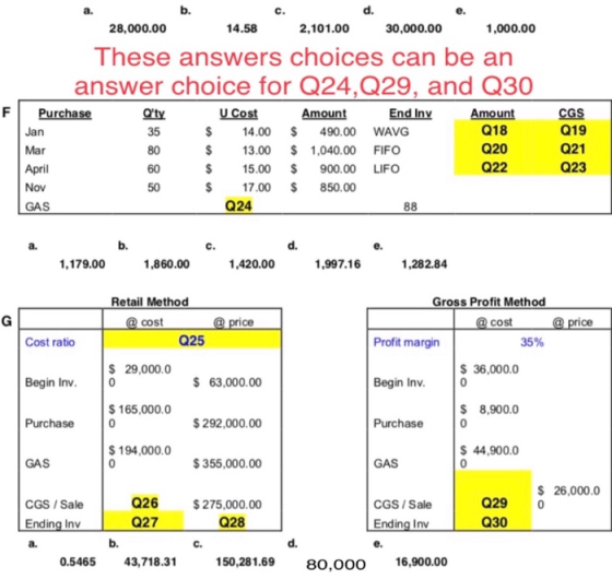 b. 28,000.00 14.58 2,101.00 30,000.00 1,000.00 These answers choices can be an answer choice for Q24,Q29, and Q30 F Purchase End InvAmount Jan Mar April Nov GAS 14.00 490.00 WAVG $ 13.00 1,040.00 FIFO $ 15.00 900.00 LIFO Q18 Q20 Q22 Q19 021 Q23 35 50 $ 17.00 Q24 850.00 1,179.00 1,860.00 1,420.00 1,997.16 1,282.84 Retail Method Gross Profit Method cost cost Cost ratio Q25 Profit margin 35% 29,000.0 165,000.0 194,000.0 36,000.0 8,900.0 44,900.0 Begin Inv. 0 63,000.00 Begin Inv.0 292,000.00 355,000.00 Q26 $275,000.00 Purchase Purchase 0 GAS GAS S 26,000.0 CGS /Sale Ending Inv CGS/Sale Ending Inv Q29 Q30 Q27 Q28 0.5465 43,718.31 150,281.69 80,0OO 16,900.00