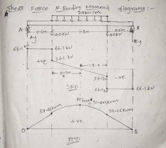 shear Forcé & Bending moment diagrams: - A B -0-6m- 2.40kn 1.8m 0-6m 140KN Ay By 66.1K 66-1 KN - tve 26.1 kN K 18-2 ko.am 2