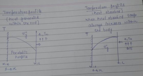 Temberature profile Cheat geneeated within the rod) Temperature Profile Cheat absorbed ? when heat ab.o0bed tempo always incr
