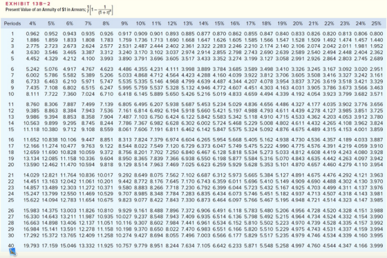 EXHIBIT 13B-2 Present Value of an Annuity of $1 in Periods 4% 5% 6% 7% 8% 9% 10% 11% 12% 13% 14% 15% 16% 17% 18% 19% 20% 21%