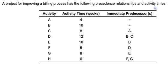 A project for improving a billing process has the following precedence relationships and activity times: Activity Activity Ti