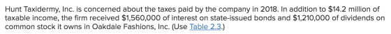 Hunt Taxidermy, Inc. is concerned about the taxes paid by the company in 2018. In addition to $14.2 million of taxable income
