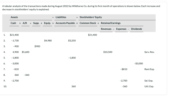 A tabular analysis of the transactions made during August 2022 by Wildhorse Co. during its first month of operations is shown