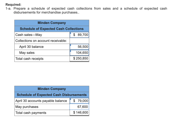 Required: 1-a. Prepare a schedule of expected cash collections from sales and a schedule of expected cash disbursements for m