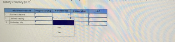 liability company (LLC). Proprietorship Partnership Corporation LLC Attribute Present 1. Business taxed 2. Limited liability