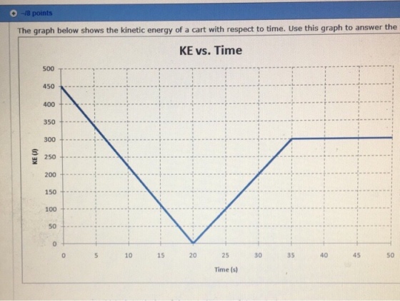 O -18 points The graph below shows the kinetic energy of a cart with respect to time. Use this graph to answer the KE vs. Time 500 450 350- 300 250 +-4- 200 150 50 0 10 15 20 25 30 35 40 45 50 Time (s)