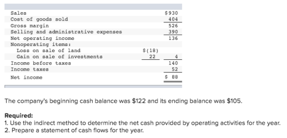 $ 930 Sales Cost of goods sold Gross margin Selling and administrative expenses Net operating income Nonoperating items: Loss