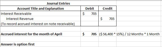 Credit Journal Entries Account Title and Explanation Interest Receivable Interest Revenue (To record accrued interest on note