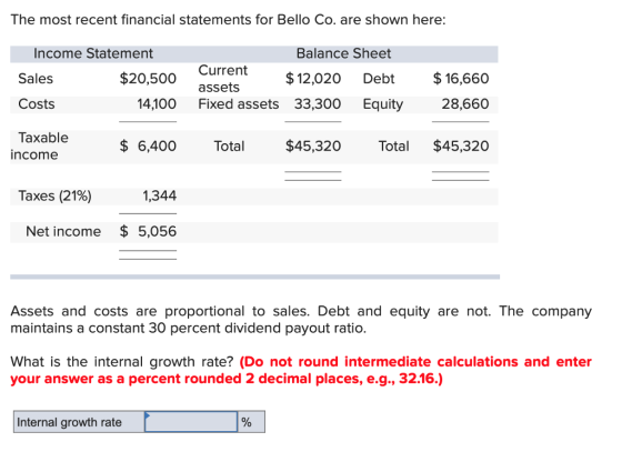 The most recent financial statements for Bello Co. are shown here: Income Statement Sales Costs Taxable Balance Sheet n$12,020 Debt 16,660 14,100 Fixed assets 33,300 Equity 28,660 $20,500 Current assets 6,400 Tota $45,320 Total $45,320 income Taxes (21%) 1,344 Net income $5,056 Assets and costs are proportional to sales. Debt and equity are not. The company maintains a constant 30 percent dividend payout ratio. What is the internal growth rate? (Do not round intermediate calculations and enter your answer as a percent rounded 2 decimal places, e.g.,32.16.) Internal growth rate