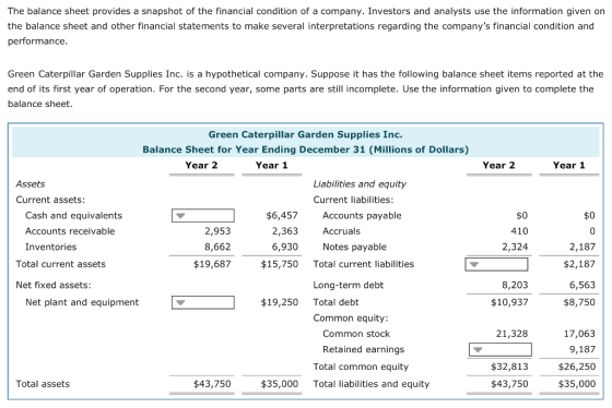 The balance sheet provides a snapshot of the financial condition of a company. Investors and analysts use the information given on the balance sheet and other financial statements to make several interpretations regarding the companys financial condition and performance Green Caterpillar Garden Supplies Inc. is a hypothetical company. Suppose it has the following balance sheet items reported at the end of its first year of operation. For the second year, some parts are still incomplete. Use the information given to complete the balance sheet Green Caterpillar Garden Supplies Inc. Balance Sheet for Year Ending December 31 (Millions of Dollars) Year 2 Year 1 Year 2 Year 1 Assets Liabilities and equity Current liabilities: Current assets: $0 410 2,324 $0 Cash and equivalents Accounts receivable Inventories $6,457 Accounts payable 2,953 8,662 $19,687 2,363 6,930 $15,750 Accruals 2,187 $2,187 6,563 $8,750 Notes payable Total current assets Total current liabilities 8,203 $10,937 Net fixed assets: Long-term debt Net plant and equipment $19,250 Total debt Common equity: 17,063 9,187 $26,250 $35,000 Common stock 21,328 Retained earnings Total common equity Total liabilities and equity $32,813 $43,750 Total assets $43,750 $35,000