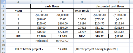 YEAR pv @ 10.5% в cash flows S L -$1,000.00 $1,000.00 $876.65 $5.00 $250.00 $260.00 $15.00 $380.00 $15.00 $773.59 12.20% 11.1