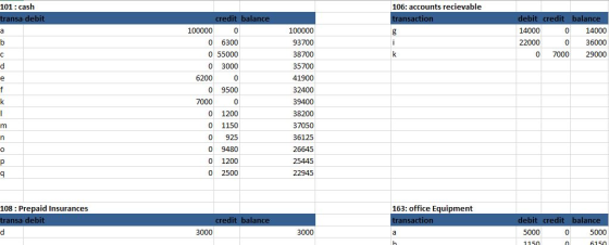 101: cash transa debit 106: accounts recievable credit balan ion debit credit 0 14000 0 36000 0 7000 29000 100000 0 0 6300 0 55000 0 3000 0 0 9500 0 0 1200 0 1150 0 925 0 9480 0 1200 0 2500 100000 93700 38700 35700 41900 32400 39400 38200 37050 36125 26645 14000 6200 108 Prepaid Insurances transa debit 163: office Equipment ion debit credit 3000 3000 0