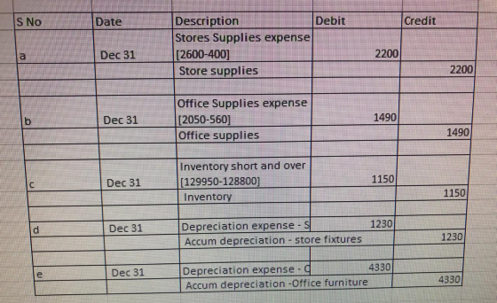 Description Stores Supplies expense Debit Credit Date S No 2200 [2600-400] Store supplies Dec 31 a 2200 Office Supplies expen