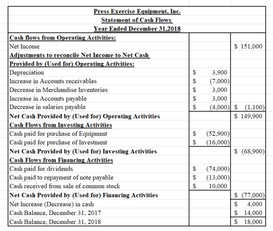 $ 151,000 Press Exercise Equipment, Inc. Statement of Cash Flows Year Ended December 31,2018 Cash flows from Operating Activi