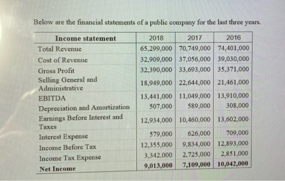 Below are the financial statements of a public company for the last three years. Income statement Total Revenue Cost of Reven
