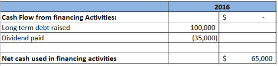 2016 Cash Flow from financing Activities: Long term debt raised Dividend paid 100,000 (35,000) Net cash used in financing act