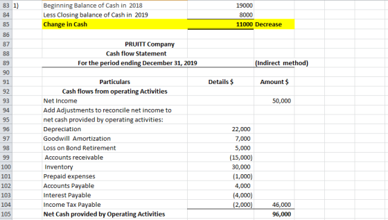 Beginning Balance of Cash in 2018 Less Closing balance of Cash in 2019 Change in Cash 19000 8000 11000 Decrease PRUITT Compan